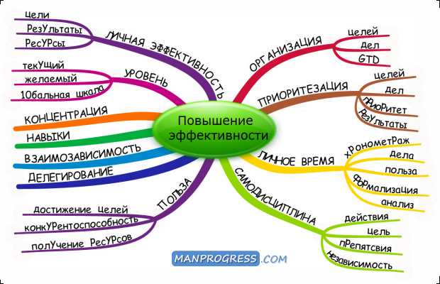 10 способов повысить личную эффективность через эффективное саморазвитие