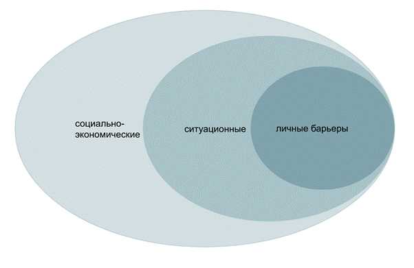 Функциональный анализ психологического барьера