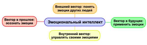 Развитие навыков эмоционального интеллекта