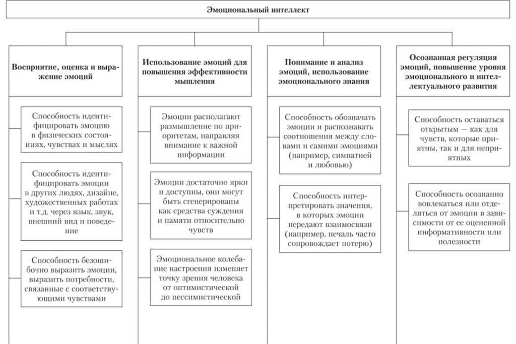 Сочетание эмоционального интеллекта и ценностных ориентаций для успешного бизнеса