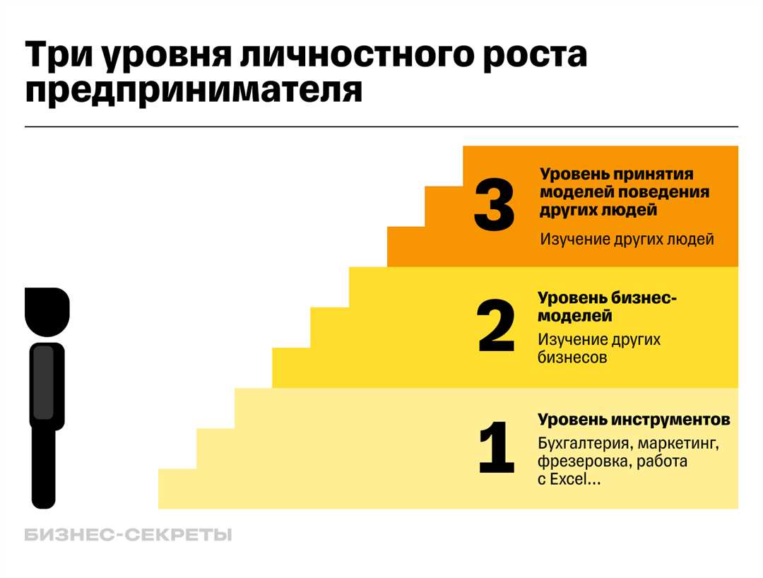 Составляющие профессионально-личностного роста