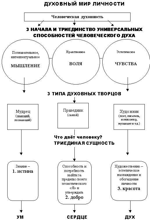 Роль веры в ментальном и духовном развитии личности