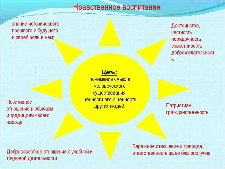 Влияние духовности на личностное развитие и самоосуществление учащихся