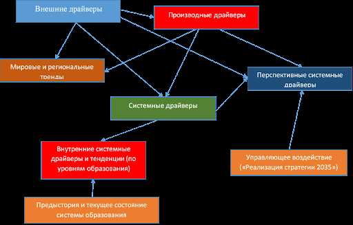 Тенденции и перспективы развития духовной и социальной сферы в Российской Федерации