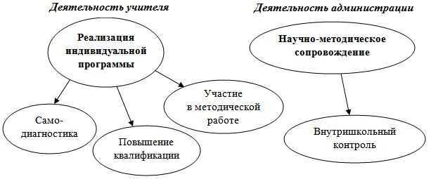 Организация регулярных консультаций и тренингов для педагогов