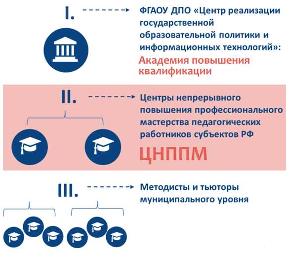  Значение методического сопровождения для развития педагогических компетенций