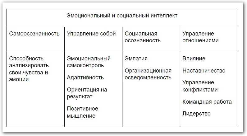 Воздействие социальной поддержки на развитие эмоционального интеллекта