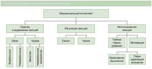 Развитие эмоциональной интеллектуальности через осознанность эмоций