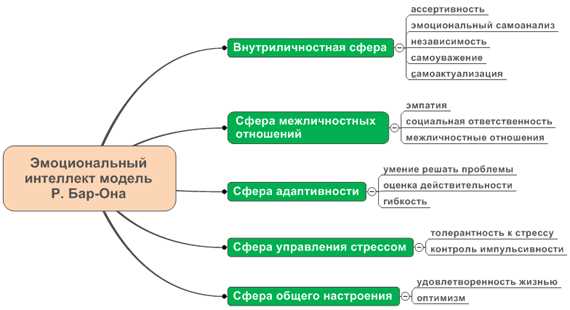 Развитие саморегуляции и эмоциональной устойчивости с помощью импровизации