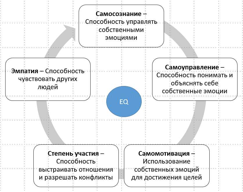 Взаимосвязь эмоционального и общего интеллекта