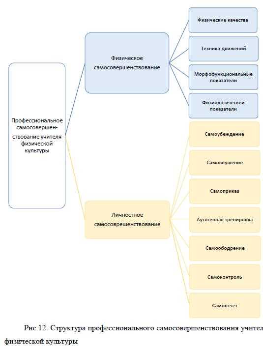 Развитие коммуникативных навыков