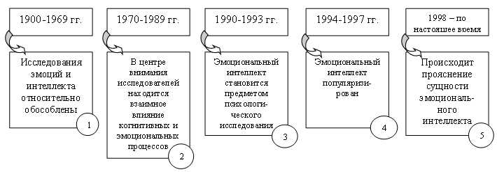 Управление эмоциями в развитии эмоционального интеллекта