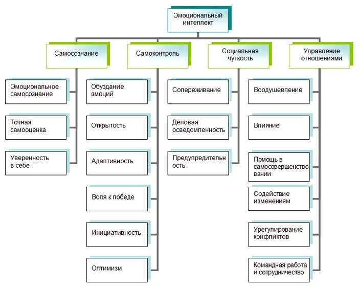 Роль эмоционального интеллекта в межличностных отношениях