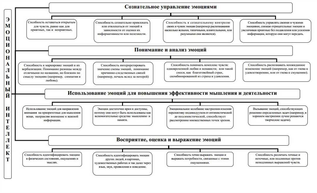 Эмоциональная эмпатия и социальное восприятие