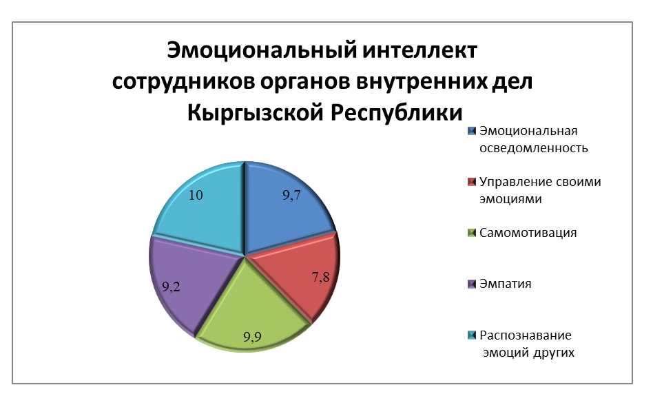  Влияние эмоционального интеллекта руководителя на мотивацию и удовлетворенность команды 