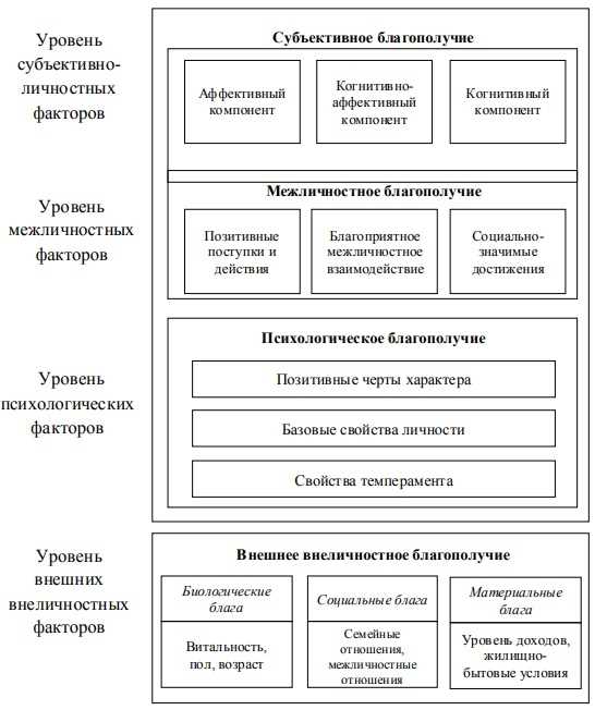  Потребность в сбалансированности 