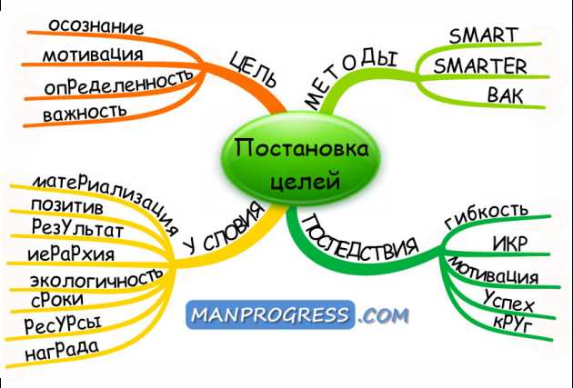 Установление маленьких шагов к успеху