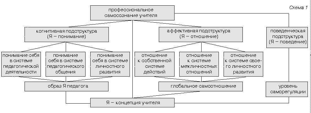  Различают методическую и самообразовательную компетенции педагогов 