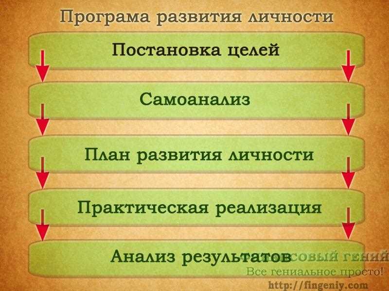 Роль знаний в саморазвитии и личностном росте