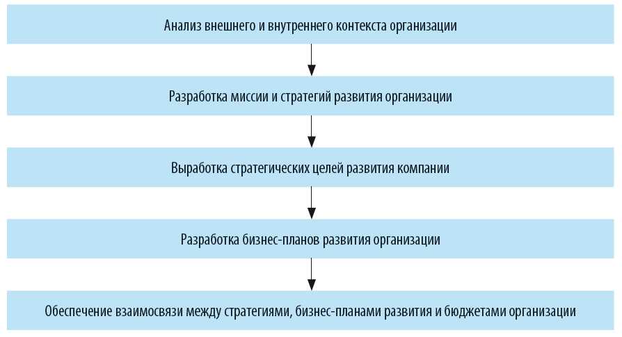 Определение областей, требующих саморазвития