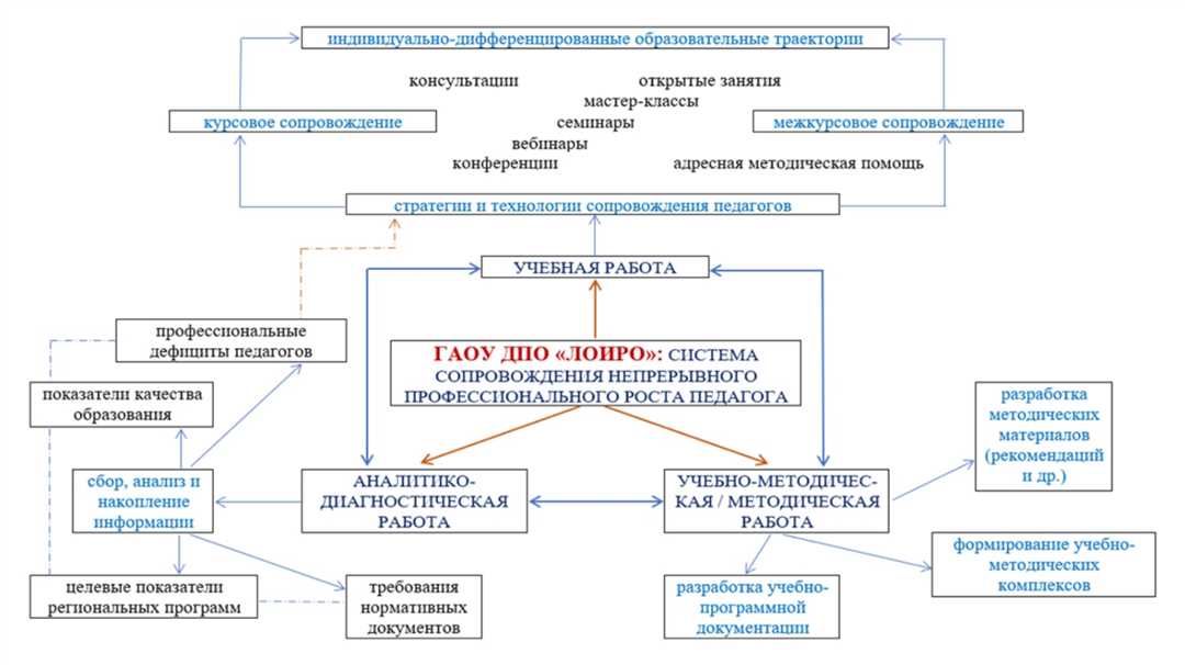 Оптимальное использование пути развития в профессиональной сфере в качестве механизма достижения преуспевания