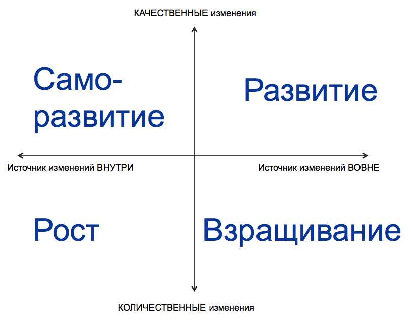 Взаимосвязь между личностным ростом и прогрессом общества