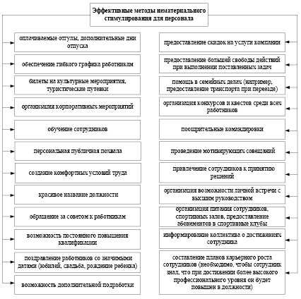 Роль внутренних и внешних факторов в формировании мотивации сотрудников к профессиональному самосовершенствованию