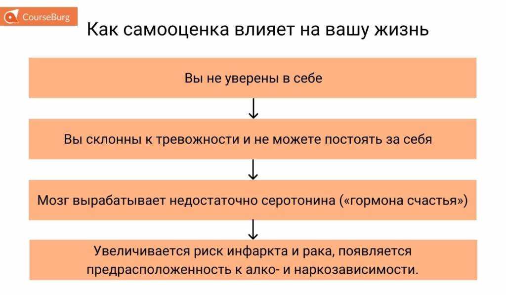 Ключевая роль самооценки в процессе самосовершенствования