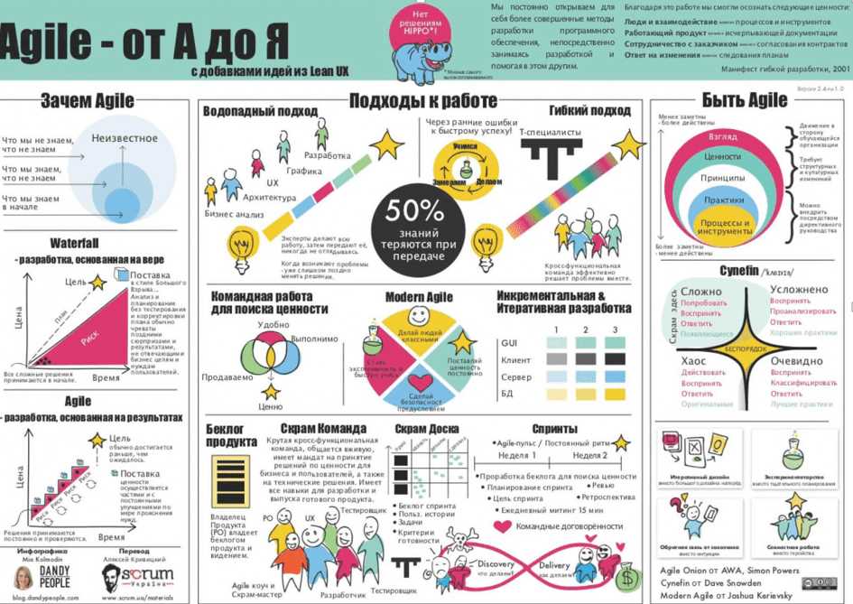 Повышение личной эффективности и результативности с помощью применения методологии Scrum