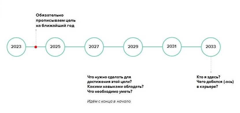  Создание конкретных шагов и мероприятий для достижения поставленных целей 