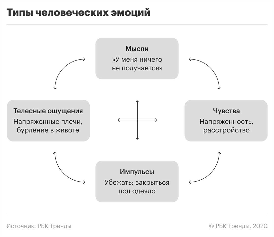 Развитие навыков управления эмоциями других людей