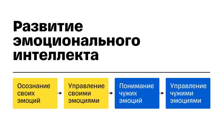 Повышение эмоционального интеллекта — ключевые области и успешные подходы