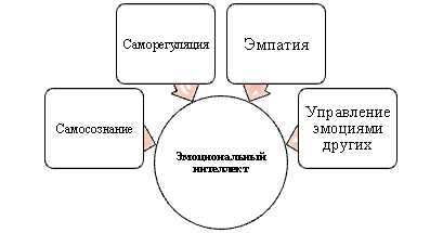 Развитие эмоционального интеллекта в контексте изучения иностранных языков