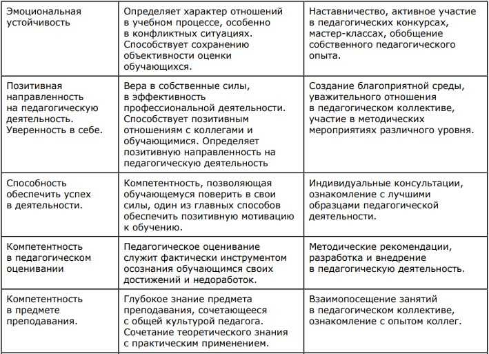  Развитие креативности и лидерских качеств в работе педагога 