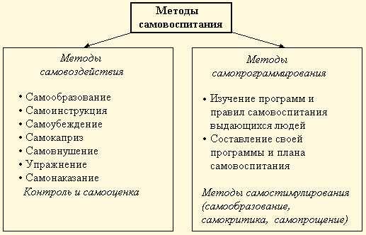 Самоопределение человека как главная задача самосовершенствования