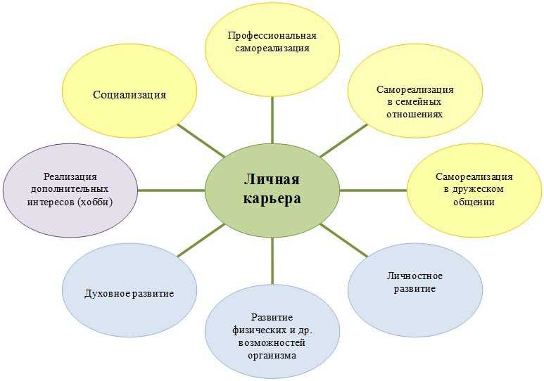  Развитие управленческих навыков в профессиональной карьере 