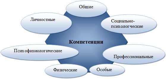 Развитие управленческих навыков в процессе профессионального роста