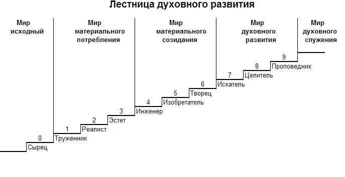 Ступени на пути духовного развития — достижение сознательности и гармонии в жизни