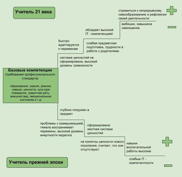 Ключевые этапы профессионального роста работника