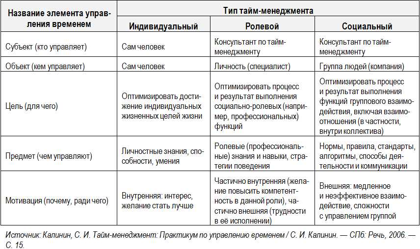 Организация времени для достижения высокой производительности и эффективности