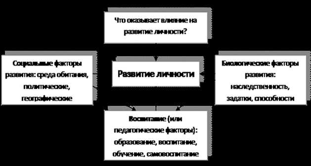 Преодоление личностных преград и развитие навыков