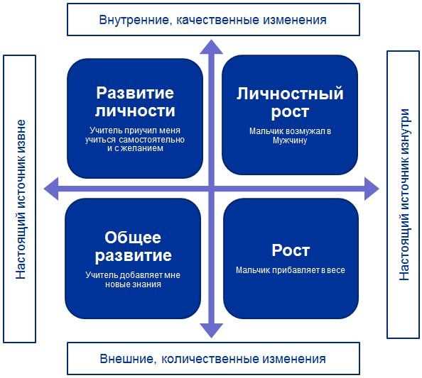 Факторы, влияющие на личностный рост