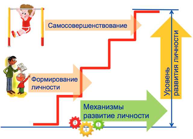 Понимание сущности личностного роста в психологии