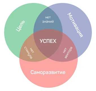 Исследование ценностей молодежи в области самосовершенствования и достижения успеха