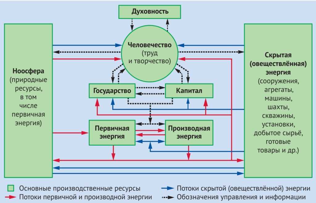 Роль духовных ценностей в формировании материальных структур общества