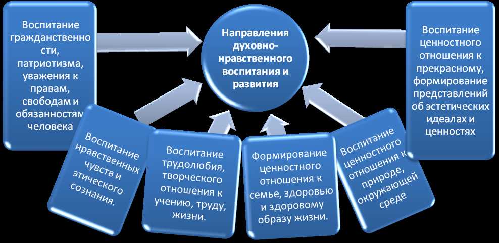 Организация религиозных и духовных мероприятий