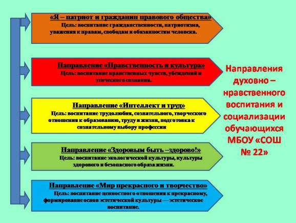 Важность и основные направления мероприятий, способствующих духовно-нравственному развитию