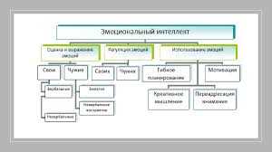 Умение управлять эмоциями в стрессовых ситуациях