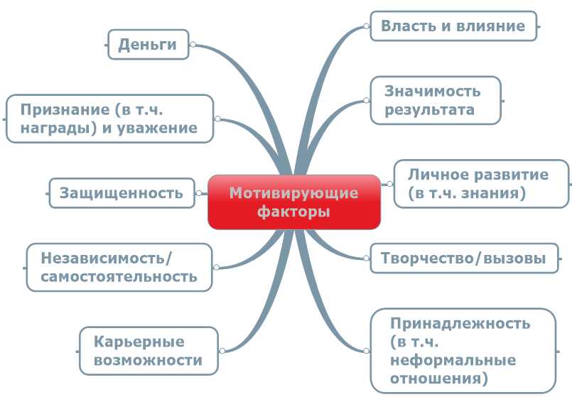 Значение мотивации для достижения высоких результатов