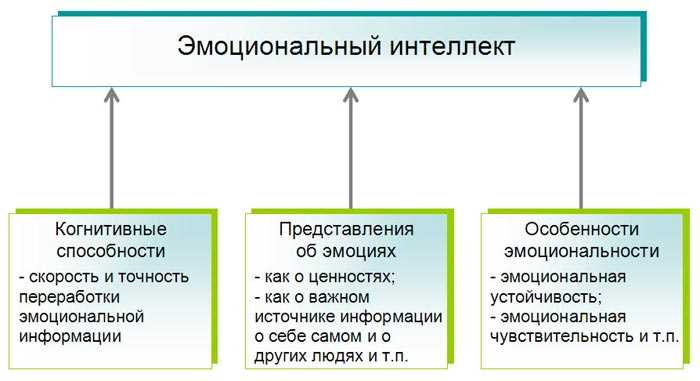 Умение управлять эмоциями для достижения целей